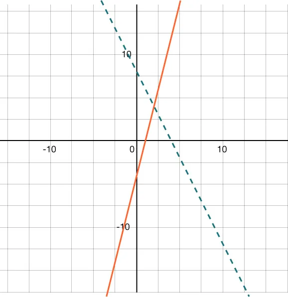 A graph with two lines: a solid orange line with positive slope and a dashed green line with negative slope, both crossing the y-axis near the origin. The grid shows labeled x and y axes.