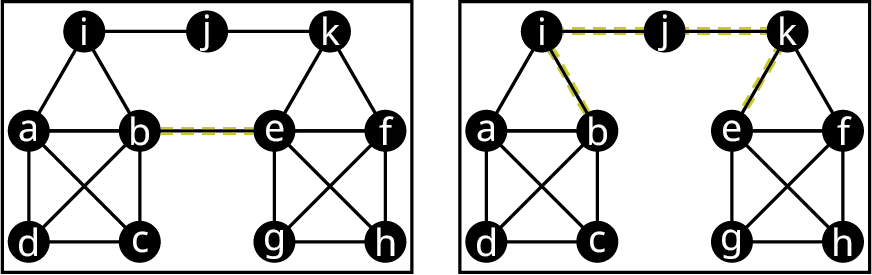 Two graphs. The first graph shows a triangle, i a b resting on a square, a b d e, and another triangle, k e f resting on a square, e f g h. The squares have diagonal lines. Edges connect i j and j k. A bridge connects b e. The second graph shows a triangle, i a b resting on a square, a b d e, and another triangle, k e f resting on a square, e f g h. The squares have diagonal lines. Bridges connect i j and j k.