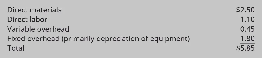 Direct materials $2.50, Direct Labor $1.10, Variable overhead $0.45, Fixed overhead (primarily depreciation of equipment) $1.80 equals Total $5.85.