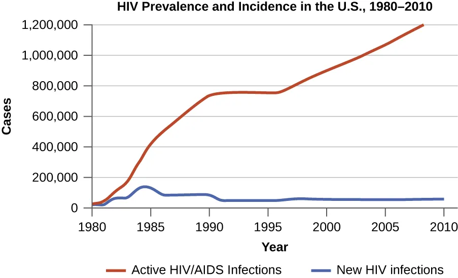 Graph of HIV prevalence and incidence in the US 1980-2010. Description below.