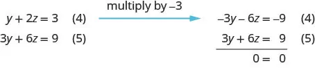 Multiply equation 4 with minus 3 and add it to equation 5. We get 0 equal to 0. There are infinite many solutions. Solving equation 4 for y, we get y equal to minus 2z plus 3. Substituting this into equation 1, we get x equal to 5z minus 5. The true statement 0 equal to 0 tells us that this is a dependent system that has infinitely many solutions. The solutions are of the form x, y, z where x is 5z minus 5, y is minus 2z plus 3 and z is any real number.