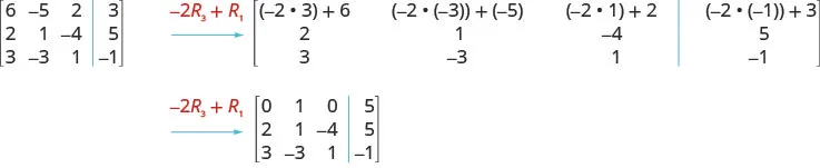 In the 3 by 4 matrix, the first row is 6, minus 5, 2, 3. The second row is 2, 1, minus 4, 5. The third row is 3, minus 3, 1, minus 1. Performing the operation minus 2 R3 plus R1 on the first row, the first row becomes 6 plus minus 2 times 3, minus 5 plus minus 2 times minus 3, 2 plus minus 2 times 1 and 3 plus minus 2 times minus 1. This becomes 0, 1, 0, 5. The remaining 2 rows of the new matrix are the same.