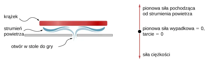  Na rysunek a przedstawiono przekrój poprzeczny stołu do cymbergaja. Jak widać, w blacie stołu znajduje się otwór, z którego wypływa strumień powietrza. Krążek do gry znajduje się na niewielkiej wysokości nad stołem. Pomiędzy nim a stołem znajduje się warstwa powietrza. Schemat przedstawiający rozkład sił działających na krążek ukazuje, że siła powodująca jego unoszenie się nad stołem oraz siła ciężkości równoważą. Widać więc, że składowa pionowa siły wypadkowej wynosi 0, w konsekwencji więc siła tarcia między krążkiem a stołem również wynosi 0.