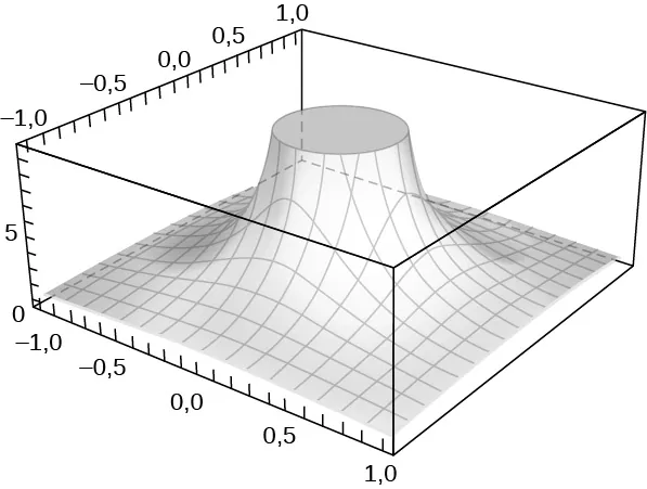 En el espacio xyz, se dibuja una forma que disminuye a 0 a medida que x y y aumentan o disminuyen, pero que aumenta mucho más cerca del origen. Aumenta hasta tal punto que el gráfico se corta por encima de z = 10, que coincide con un círculo de radio 0,6 alrededor de (0, 0, 10).