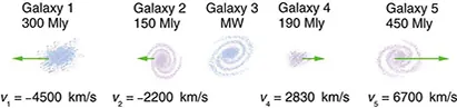 Five galaxies on a horizontal straight line are shown. The left most galaxy one has distance of three hundred millions of light years and it is moving towards left. The second and third galaxies in the figure have shown no velocities. The velocities of fourth and fifth galaxies are towards right.