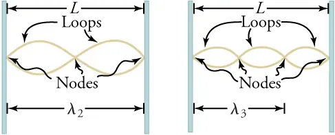 Two antinodes and three nodes are created by two standing waves. Three antinodes and four nodes are created by three standing waves.