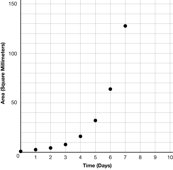 A scatter plot showing data points of area (square millimeters) increasing rapidly over time (for each days 1 to 8), forming a curve that rises steeply after day 5. X-axis: Time (Days), Y-axis: Area (Square Millimeters).