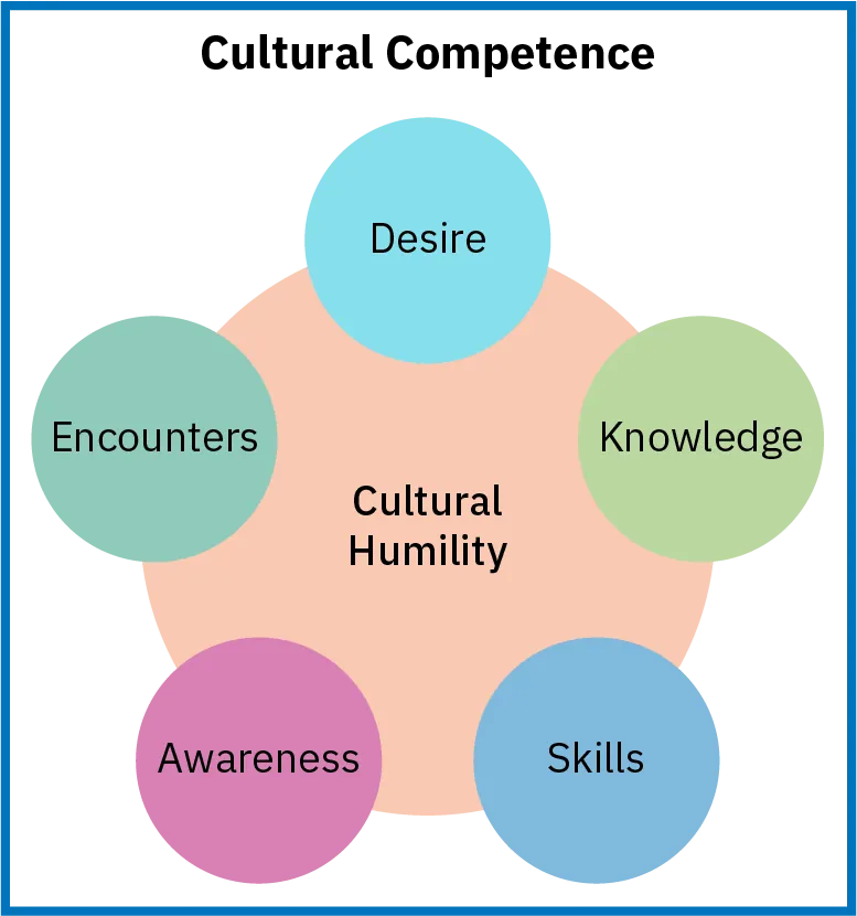 A diagram shows the five components of cultural competence infused with cultural humility.