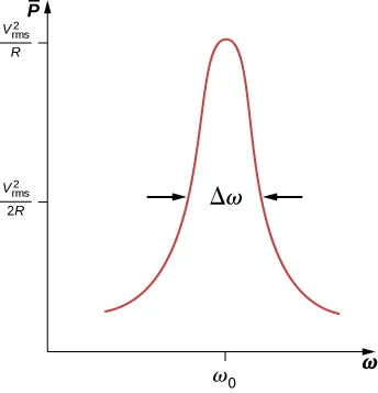 La figura muestra un gráfico de la barra P en función de omega. La curva asciende gradualmente, tiene un pico romo en el centro y luego desciende gradualmente hasta su valor original. El valor y en el pico es V al cuadrado subíndice rms por R y el valor x es omega 0. El valor y cerca del centro de la curva es V al cuadrado subíndice rms por 2R. La anchura de la curva cerca del centro se denomina delta omega.