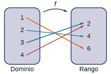 Imagen con dos elementos. El primer elemento es una burbuja marcada como dominio. Dentro de la burbuja están los números 1, 2, 3 y 4. Una flecha con la marca "f" apunta desde el primer elemento hasta el segundo, que es una burbuja marcada como "rango". Dentro de esta burbuja están los números 2, 4 y 6. Una flecha señala desde el 1 de la burbuja de dominio hasta el 6 de la burbuja de rango. Una flecha señala desde el 1 de la burbuja de dominio hasta el 6 de la burbuja de rango. Una flecha señala desde el 2 de la burbuja de dominio hasta el 4 de la burbuja de rango. Una flecha señala desde el 3 de la burbuja de dominio hasta el 2 de la burbuja de rango. Una flecha señala desde el 4 de la burbuja de dominio hasta el 2 de la burbuja de rango.