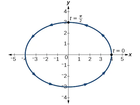 Gráfico de una elipse dada centrada en (0,0).