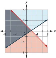 This figure shows a graph on an x y-coordinate plane of x + y is less than or equal to 2 and y is greater than or equal to (2/3)x – 1. The area to the left of each line is shaded different colors with the overlapping area also shaded a different color.