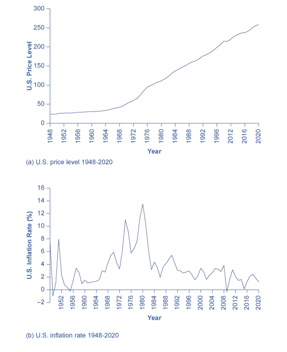 Two graphs are illustrated here. The first shows the U.S. price level over time. The y-axis measures the price level, from 0 to 300, in increments of 50. The x-axis shows years from 1948 to 2020. Beginning in 1948, the price level is roughly 25, then it increases at a relatively slow rate, so the line is fairly flat, until 1970, when it gets steeper. In 2020 the price index is around 260. The second graph illustrates the U.S. inflation rate over time. The y-axis measures the inflation rate as a percent, from –2 to 16, in 2 percent increments. The x-axis shows years from 1948 to 2020. The inflation rate rises and falls over time. In 1948 it is roughly 7 percent, then it drops to –1 in 1950, then climbs to 8 percent in 1952, then it declines to 0 in 1956, then it gradually increases to 1972, where it spikes to 11 percent, with another spike 1980 to nearly 14 percent, then it declines to 2 percent in 1985, and generally stays in the 2 to 5 percent range for the next 15 years, with a negative rate in 2009.