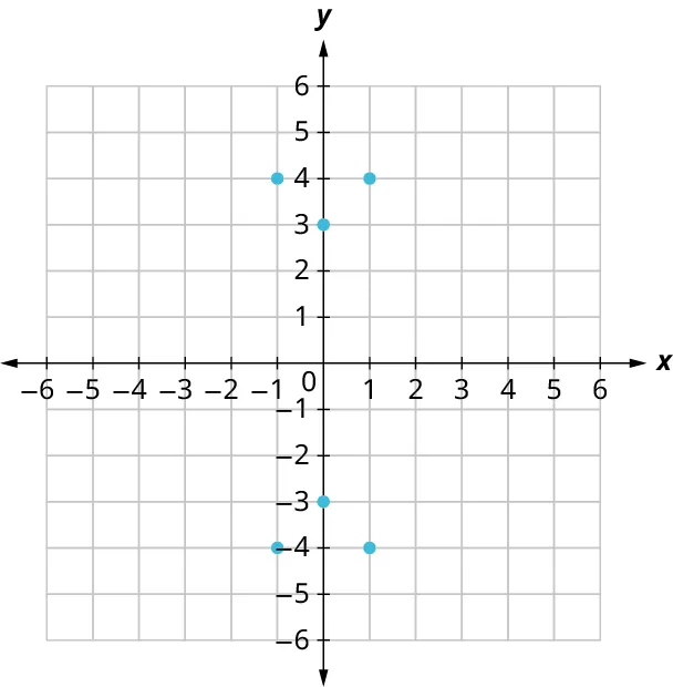 Six points are plotted on an x y coordinate plane. The x and y axes range from negative 5 to 5, in increments of 1. The points are plotted at the following coordinates: (negative 1, 4), (0, 3), (1, 4), (0, negative 3), (negative 1, negative 4), and (1, negative 4).