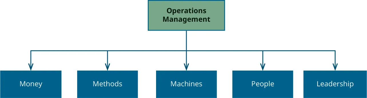 Graphic showing Operations Management at the top, with arrows pointing to Money, Methods, Machines, People, and Leadership.