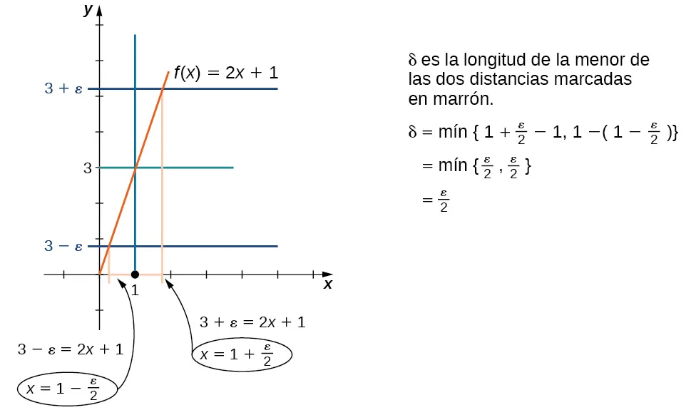 Este gráfico muestra cómo hallar el delta geométricamente. La función 2x + 1 está dibujada en rojo desde x=0 hasta 2. En verde se dibuja una línea recta en y = 3, que interseca la función en (1,3). Se dibujan dos líneas azules en 3 + épsilon y 3 - épsilon, que se grafican aquí entre 5 y 6 y entre 0 y 1, respectivamente. Por último, se trazan dos líneas rosas hacia abajo desde los puntos de intersección de la función y las líneas azules: la más alta entre 1 y 2, y la más corta entre 0 y 1. Como las líneas azules y la función se intersecan, podemos resolver para x. En la más corta, correspondiente a la línea y = 3 – épsilon, tenemos 3 – épsilon = 2x + 1, que se simplifica a x = 1 – épsilon / 2. En la más larga, correspondiente a la línea y = 3 + épsilon, tenemos 3 + épsilon = 2x + 1, que se simplifica a x = 1 + épsilon / 2. Delta es la menor de las dos distancias entre 1 y el punto de intersección de las líneas rosas con el eje x. Tenemos que delta es el mínimo de 1 + épsilon / 2 –1 y 1 – (1 – épsilon / 2), que es el mínimo de épsilon / 2 y épsilon / 2, que es simplemente épsilon / 2.