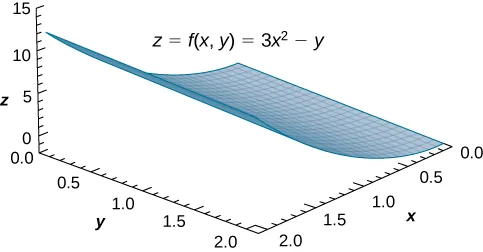 In xyz space, there is a surface z = f(x, y) = 3x2 minus y. The corners of the surface are given as (0, 0, 0), (2, 0, 12), (0, 2, negative 2), and (2, 2, 10). The surface is parabolic along the x axis.