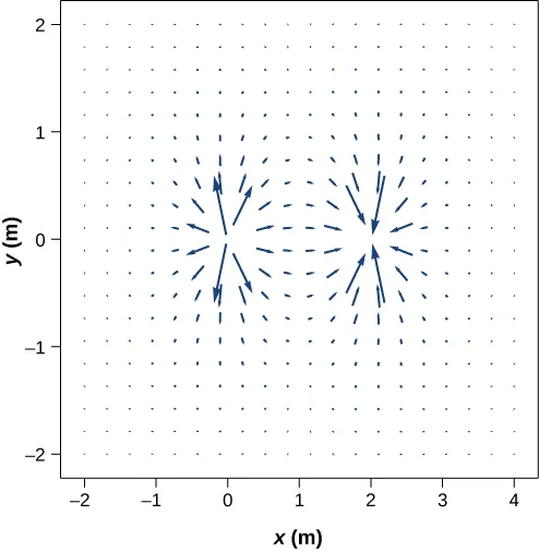 Un gráfico vectorial del campo eléctrico debido a dos fuentes. Las fuentes no se muestran. El campo se representa mediante flechas en un gráfico x y. Tanto x como y están en metros y ambas escalas son de –2 metros a 4 metros. Cerca del origen, las flechas son largas y apuntan hacia fuera. Cerca del punto en las coordenadas 2, 0 las flechas son largas y apuntan hacia el punto. Las flechas se hacen más pequeñas a medida que nos alejamos de esos dos lugares y apuntan en direcciones intermedias.