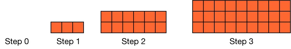 A pattern of squares. Step 0 has 0 squares. Step 1 has 3 columns with 1 square in each. Step 2 has 6 columns with 2 squares in each. Step 3 has 9 columns with 3 squares each.