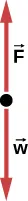 A free body diagram with arrow F pointing up and arrow w pointing down.
