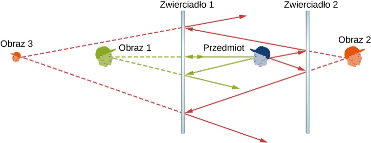 Figura pokazuje dwa zwierciadła ustawione równolegle względem siebie,zwierciadło 1 znajduje się po lewej stronie a zwierciadło 2 po prawej stronie. Pokazane zostały cztery twarze ludzkie, oznaczone przedmiot, obraz 1, obraz 2 i obraz 3. Przedmiot znajduje się pomiędzy dwoma zwierciadłami i zwrócony jest w lewo w kierunku zwierciadła 1. Obraz 1 znajduje się na lewo od zwierciadła 1 i jest zwrócony w prawo. Obraz 2 jest po prawej stronie zwierciadła 2 i jest zwrócony w prawo. Obraz 3 znajduje się dalej po lewej stronie i zwrócony jest w lewo. Jest mniejszy niż pozostałe twarze.