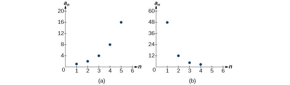 Gráfico de dos secuencias donde el gráfico (a) es geométrico y el gráfico (b) es exponencial.