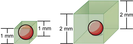 On the left, a sphere 1 mm in diameter is encased in a box of the same width. On the right, the same sphere is encased in a box 2 mm in diameter.