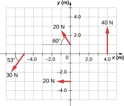Figure shows four forces producing torques that plotted at the XY coordinate system. Both X and Y axes plot distance in meters. Vector for the force that has a magnitude of 40 N starts at (4,0) point, is parallel to the Y axis, and is directed to the positive direction. Vector for the force that has a magnitude of 20 N starts at (0,-3) point, is parallel to the X axis, and is directed to the negative direction. Another vector for the force that has a magnitude of 20 N starts at (0,1) point, and is directed to the left top part of the graph forming a 60 degree angle with the X axis. Vector for the force that has a magnitude of 30 N starts at (-5,0) point, and is directed to the left bottom part of the graph forming a 53 degree angle with the X axis.