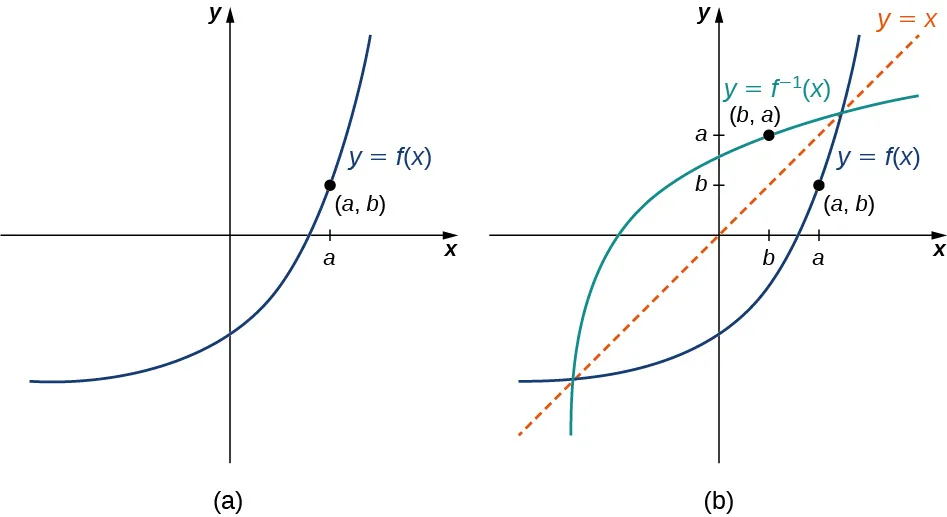 Imagen de dos gráficos. El primer gráfico es de "y = f(x)", que es una función curva creciente, que aumenta a un ritmo más rápido a medida que aumenta x. El punto (a, b) está en el gráfico de la función en el primer cuadrante. El segundo gráfico también grafica "y = f(x)" con el punto (a, b), pero también grafica la función "y = f inversa (x)", una función curva creciente, que aumenta a un ritmo más lento a medida que x aumenta. Esta función incluye el punto (b, a). Además de las dos funciones, hay una línea diagonal punteada con la ecuación "y =x", que muestra que "f(x)" y "f inversa (x)" son imágenes reflejadas sobre la línea "y =x".
