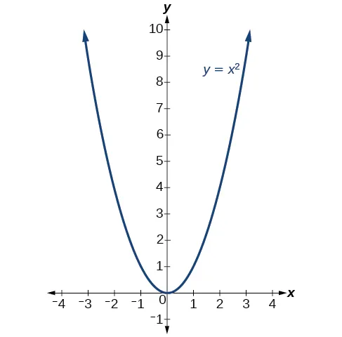 Gráfico de y=x^2.
