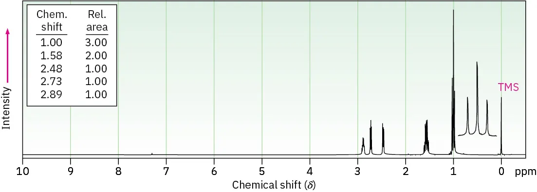 Proton N M R with shifts at 0 (TMS), 1.00 (triplet), 1.58 (multiplet), 2.48 and 2.73 (doublets), and 2.89 (multiplet). Relative areas are 3.00, 2.00, 1.00, 1.00, and 1.00 respectively.