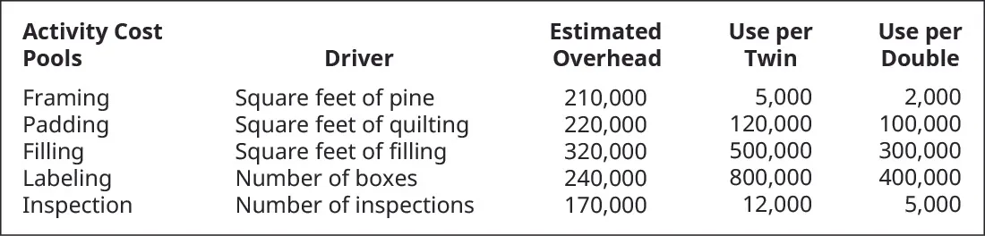 Activity Cost Pools, Driver, Estimated Overhead, Use per Twin, Use per Double, respectively. Framing, Square feet of pine, 210,000, 5,000, 2,000. Padding, Square feet of quilting, 220,000, 120,000, 100,000. Filling, Square feet of filling, 320,000, 500,000, 300,000. Labeling, Number of boxes, 240,000, 800,000, 400,000. Inspection, Number of inspections, 170,000, 12,000, 5,000.