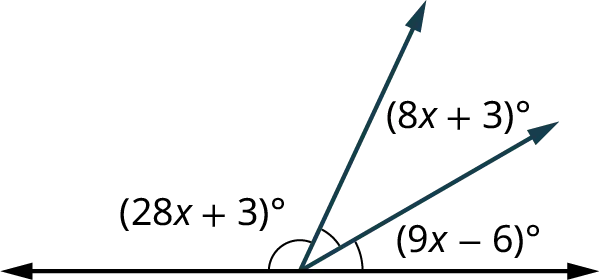 A horizontal line with two rays originating from its center. The first ray makes an angle, 9 x minus 6 degrees with the horizontal line. The angle formed between the two rays is labeled 8 x plus 3 degrees. The second ray makes an angle, 28 x plus 3 degrees with the horizontal line.