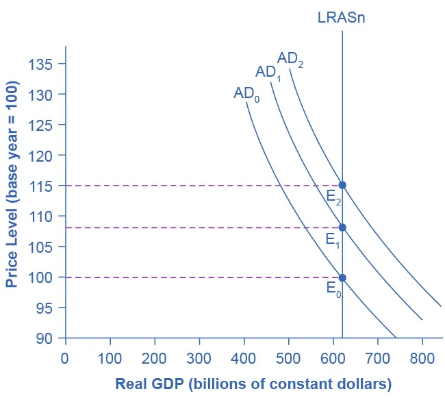 The graph shows three aggregate demand curves that all intersect with the vertical potential GDP line at around 62 on the x-axis, but at different price levels.