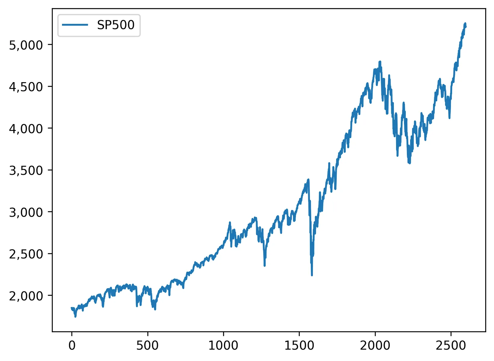 A screenshot of a line graph Python output. The X axis ranges from 0 to 2,500 and the Y axis ranges from 0 to 5,000. A jagged blue line representing the SP 500 shows a general upward trend.