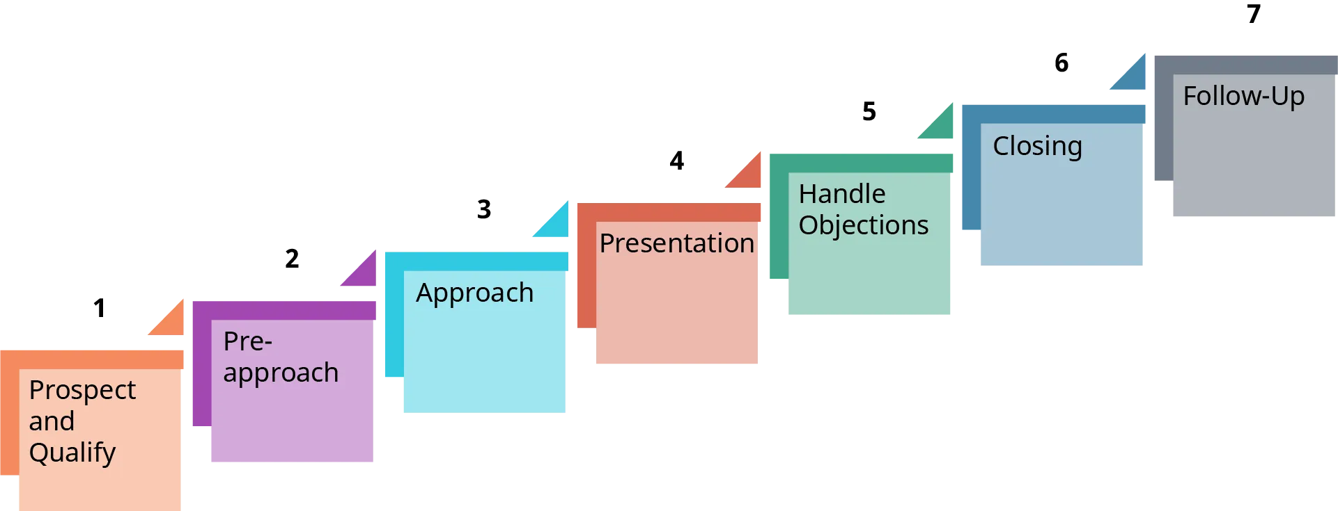 The steps in the selling process are shown as squares in an ascending horizontal row, with each step placed slightly higher than the preceding one. The steps are: 1. Prospect and Qualify; 2. Pre approach; 3. Approach; 4. Presentation; 5. Handle Objections; 6. Closing; 7. Follow-Up.