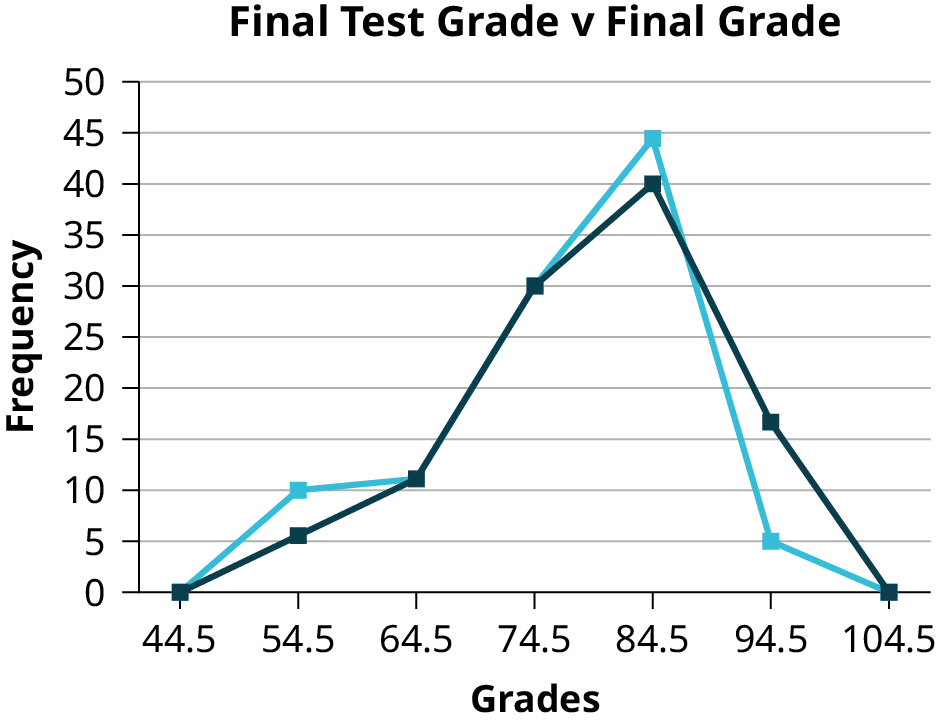 This is an overlay frequency polygon that matches the supplied data. The x-axis shows the grades, and the y-axis shows the frequency.