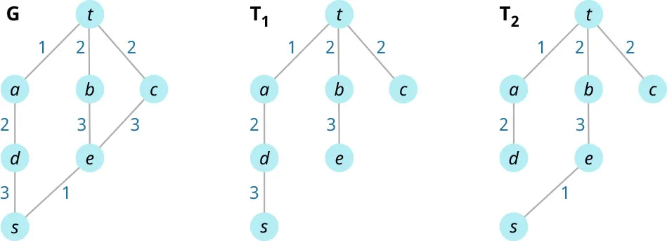 G: t at top, branches out to (1)a, (2)b, and (2)c. a branches to (2)d, and 3(s). b(3) branches to e, then connects with (1)s. c connects to 3(e) and then to 1(s).  T1: t at top, branches out to (1)a, (2)b, and (2)c. a branches to (2)d, and 3(s). b(3) branches to (3)e. c does not connect to anything. T2: t at top, branches out to (1)a, (2)b, and (2)c. a branches to (2)d. b(3) branches to e, then (1)s. c does not connect to anything.