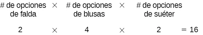 La multiplicación del número de opciones de falda (2) por el número de opciones de blusa (4) por el número de opciones de suéter (2) es igual a 16.