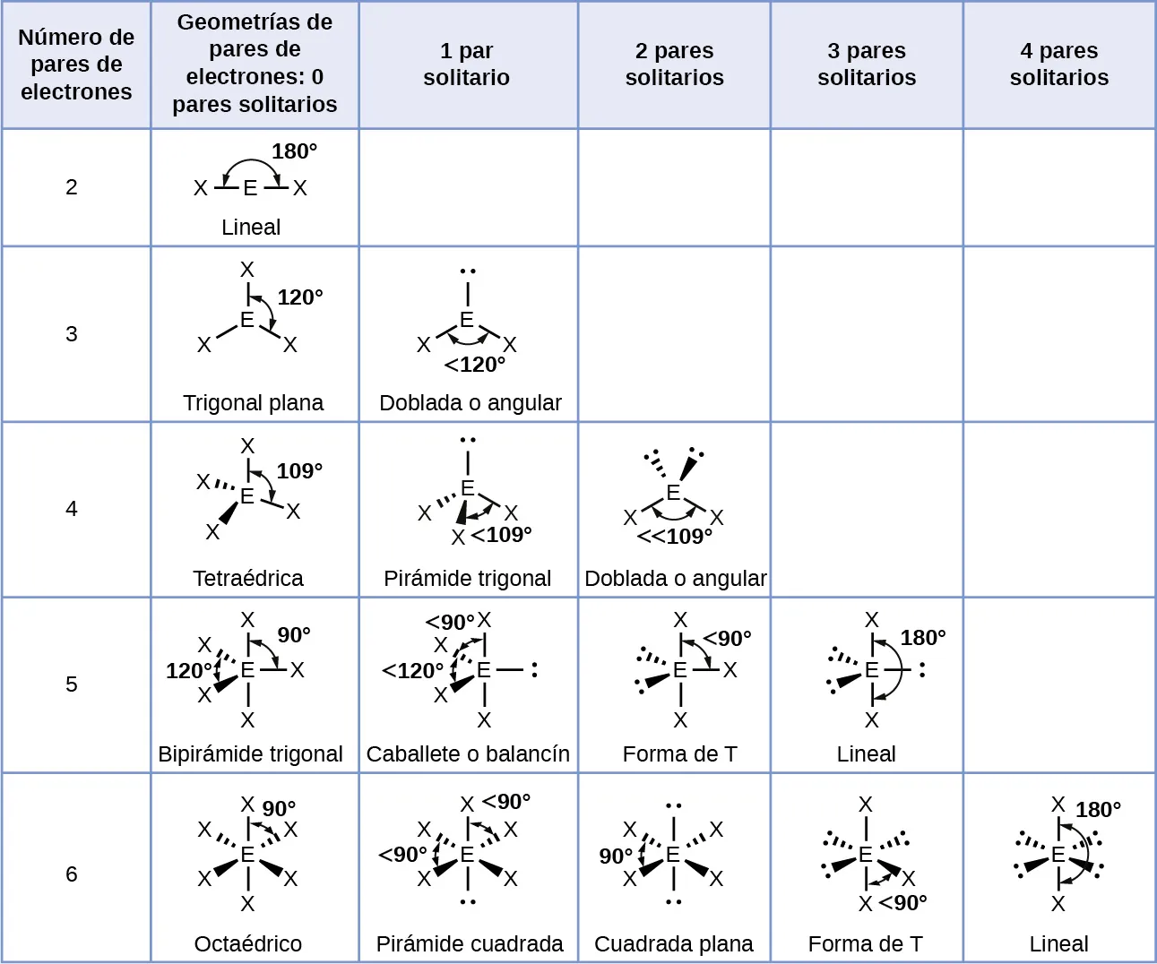 Se muestra una tabla compuesta por seis filas y seis columnas. La fila del encabezado dice: "Número de regiones de electrones", "Geometrías de las regiones de electrones; 0 pares solitarios", "1 par solitario", "2 pares solitarios", "3 pares solitarios" y "4 pares solitarios". La primera columna contiene los números 2, 3, 4, 5 y 6. El primer espacio de la segunda columna contiene una estructura en la que la letra E está unida con enlace simple a X por cada lado. El ángulo de los enlaces está marcado con una flecha curva de doble punta y el valor "180 grados". La estructura está marcada como "Lineal". El segundo espacio de la segunda columna contiene una estructura en la que la letra E está unida con enlace simple a la letra X por tres lados. El ángulo entre los enlaces está marcado con una flecha curva de doble punta y el valor "120 grados". La estructura está marcada como "Trigonal plana". El tercer espacio de la segunda columna contiene una estructura en la que la letra E está unida cuatro veces con enlace simple a la letra X. El ángulo entre los enlaces está marcado con una flecha curva de doble punta y el valor, "109 grados" La estructura está marcada como "tetraédrica". El cuarto espacio de la segunda columna contiene una estructura en la que la letra E está unida a la letra X con enlace simple por cinco lados. El ángulo entre los enlaces está marcado con una flecha curva de doble punta y los valores "90 y 120 grados". La estructura está marcada como "Bipirámide trigonal". El quinto espacio de la segunda columna contiene una estructura en la que la letra E está unida con enlace simple a la letra X por seis lados. El ángulo entre los enlaces está marcado con una flecha curva de doble punta y el valor "90 grados". La estructura está marcada como "Octaédrica". El primer espacio de la tercera columna está vacío, mientras que el segundo contiene una estructura en la que la letra E está unida con enlace simple a la letra X en cada lado y tiene un par solitario de electrones. El ángulo entre los enlaces está marcado con una flecha curva de doble punta y el valor "menos de 120 grados". La estructura está marcada como "doblada o angular". El tercer espacio de la tercera columna contiene una estructura en la que la letra E está unida con enlace simple tres veces a la letra X y a un par solitario de electrones. Está marcado con una flecha curva de doble punta y el valor "menos de 109 grados". La estructura está marcada como "pirámide trigonal". El cuarto espacio de la tercera columna contiene una estructura en la que la letra E está unida con enlace simple a la letra X por cuatro lados y tiene un par solitario de electrones. El ángulo de enlace está marcado con una flecha curva de doble punta y los valores, "menos de 90 y menos de 120 grados". La estructura está marcada como "Caballete o balancín". El quinto espacio de la tercera columna contiene una estructura en la que la letra E está unida con enlace simple a la letra X por cinco lados y tiene un par solitario de electrones. El ángulo de enlace está marcado con una flecha curva de doble punta y el valor, "menos de 90 grados". La estructura está marcada como "piramidal cuadrada". El primer y el segundo espacio de la cuarta columna están vacíos, mientras que el tercero contiene una estructura en la que la letra E está unida con enlace simple a la letra X por cada lado y tiene dos pares solitarios de electrones. El ángulo de enlace está marcado con una flecha curva de doble punta y el valor, "menos de 109 grados". La estructura está marcada como "doblada o angular". El cuarto espacio de la cuarta columna contiene una estructura en la que la letra E está unida con enlace simple tres veces a la letra X y a dos pares solitarios de electrones. El ángulo de enlace está marcado con una flecha curva de doble punta y el valor, "menos de 90 grados". La estructura está marcada como "forma de T". El quinto espacio de la cuarta columna contiene una estructura en la que la letra E está unida con enlace simple a la letra X por cuatro lados y tiene dos pares solitarios de electrones. El ángulo de enlace está marcado con una flecha curva de doble punta y el valor "90 grados". La estructura está marcada como "Cuadrada plana". Los espacios primero, segundo y tercero de la quinta columna están vacíos, mientras que el cuarto contiene una estructura en la que la letra E está unida por un enlace simple a la letra X en cada lado y tiene tres pares solitarios de electrones. El ángulo de enlace está marcado con una flecha curva de doble punta y el valor, "180 grados". La estructura está marcada como "Lineal". El quinto espacio de la quinta columna contiene una estructura en la que la letra E está unida con enlace simple tres veces a la letra X y a tres pares solitarios de electrones. El ángulo de enlace está marcado con una flecha curva de doble punta y el valor, "menos de 90 grados". La estructura está marcada como "forma de T". Los espacios primero, segundo, tercero y cuarto de la sexta columna están vacíos, mientras que el quinto contiene una estructura en la que la letra E tiene un enlace simple con la letra X en cada lado y tiene cuatro pares solitarios de electrones. El ángulo de enlace está marcado con una flecha curva de doble punta y el valor "180 grados". La estructura está marcada como "Lineal". Todas las estructuras utilizan cuñas y guiones para darles un aspecto tridimensional.