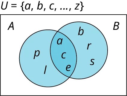 A two-set Venn diagram intersecting one another is given. The first set is labeled A while the second set is labeled B. Set A shows p, l. Set B shows b, r, s. The intersection of the sets shows a, c, e. Outside the Venn diagram, it is marked U equals (a, b, c, … , z).