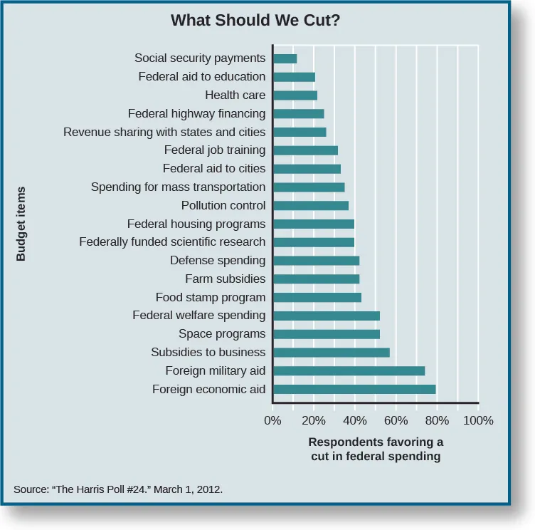 Chart titled “What should we cut?” shows which budget items respondents were in favor of cutting. Around 12% of responders were supportive of cutting social security payments. 20% of responders were supportive of cutting federal aid to education. 22% of responders were in favor of cutting health care. 25% of responders were in favor of cutting federal highway financing. 27% of responders were in favor of cutting federal highway financing. 28% were in favor of cutting revenue sharing with states and cities. 31% were in favor of cutting federal job training. 32% were in favor of cutting federal aid to cities. 35% were in favor of cutting spending to mass transportation. 38% were in favor of cutting pollution control. 40% were in favor of cutting federal housing programs. 40% were in favor of cutting federally funded scientific research. 42% were in favor of cutting defense spending. 42% were in favor of cutting farm subsidies. 43% were in favor of cutting the food stamp program. 52% were in favor of cutting federal welfare spending. 52% were in favor of cutting space programs. 58% were in favor of cutting subsidies to business. 74% were in favor of cutting foreign military aid. 80% were in favor of cutting foreign economic aid. At the bottom of the chart, a source is cited: “The Harris Poll #24. March 1, 2012.”.