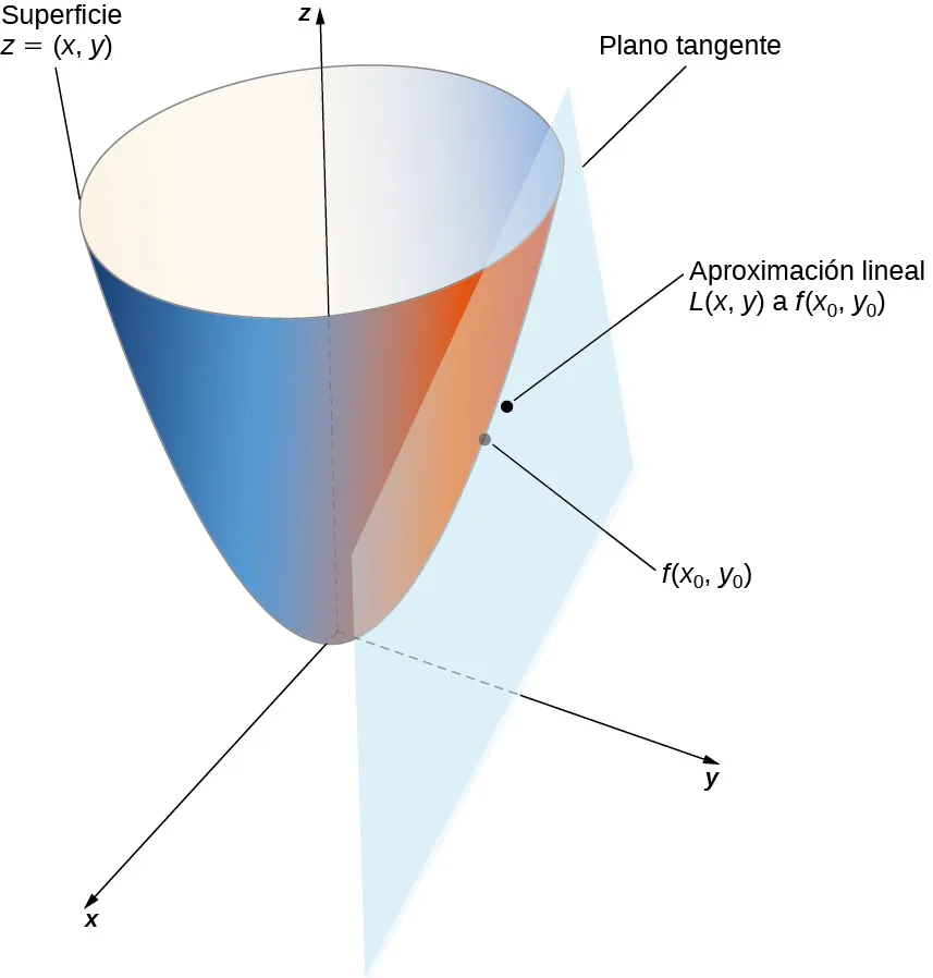 Un paraboloide con superficie z = f(x, y). Hay un punto dado en el paraboloide P (x0, y0) con un plano tangente en ese punto. Hay un punto en el plano que está marcado como la aproximación lineal L(x, y) a f(x0, y0), que está cerca del punto correspondiente en el paraboloide.