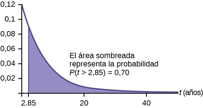 Este gráfico muestra una distribución exponencial. El gráfico tiene una pendiente hacia abajo. Comienza en el punto (0, 1,2) y se acerca al eje horizontal t en el borde derecho del gráfico. La región bajo el gráfico desde x = 2,85 hasta el borde del gráfico está sombreado. El texto señala que el área sombreada representa P(t > 2,85) = 0,70.