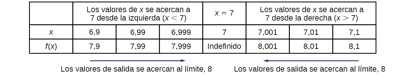 Tabla que muestra que f(x) se acerca a 8 desde cualquier lado cuando x se acerca a 7 desde cualquier lado.