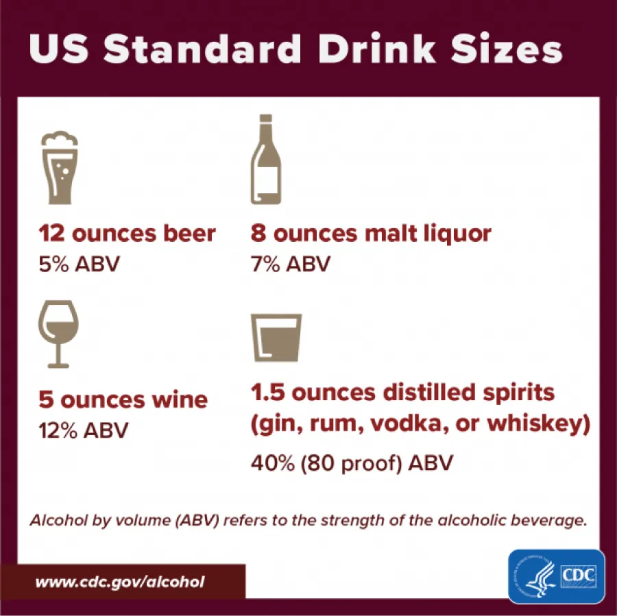 Chart detailing US Standard Drink Sizes (with ABV – alcohol by volume): 12 oz. beer (5%), 8 oz. malt liquor (7%), 5 oz. wine (12%), 1.5 oz distilled spirits (40% (80 proof)).
