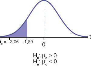 Curva de distribución normal de la diferencia promedio de las mediciones sensoriales con valores de –3,13 y 0. Una línea vertical ascendente se extiende desde –3,13 hasta la curva, y el valor p se indica en el área a la izquierda de este valor.
