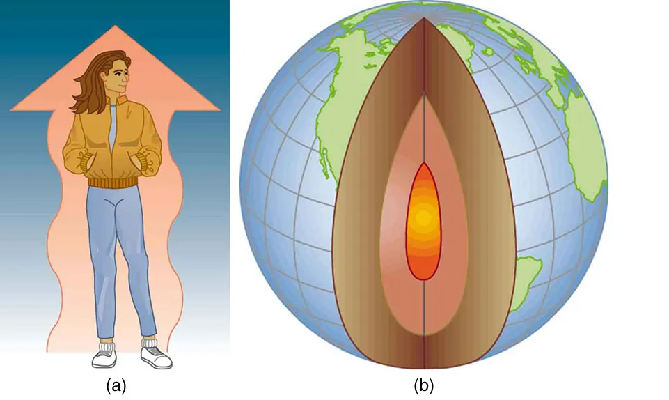 In figure a, a girl is standing with her hands inside her warm jacket. Behind the girl’s body appears a big wavy upward orange colored arrow. In figure b, the globe of Earth is shown. The Earth’s molten interior is visible through a cross-section in the front of the globe.