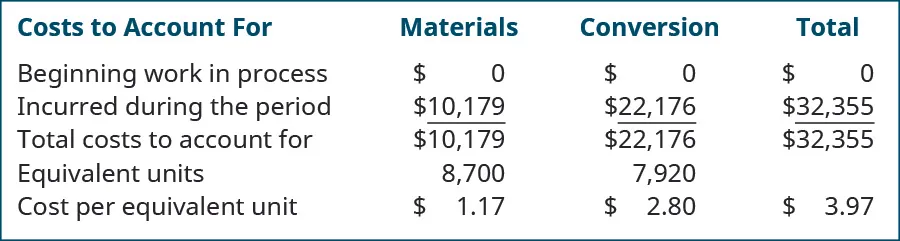 Costs to Account For (Materials, Conversion, and Total, respectively: Beginning WIP 0, 0, 0; Incurred during the period 10,179, 22,176, 32,355; Total costs to account for 10,179, 22,176, 32,355; Equivalent units 8,700, 7,920; Cost per equivalent unit $1.17, 2.80, 3.97.
