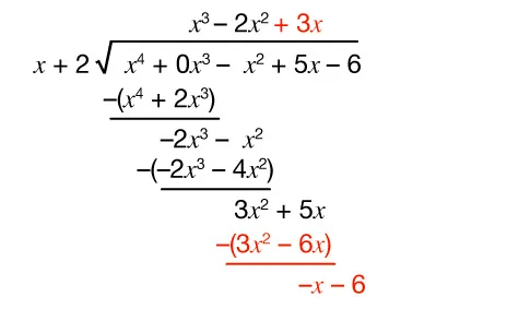 Long division of polynomials showing x cubed minus 2x squared) divided into (x to the 4th power plus zero x to the third power minus x squared  plus 5x minus 6 by x plus 2, with subtraction steps and remainders, some elements in red to highlight each step.